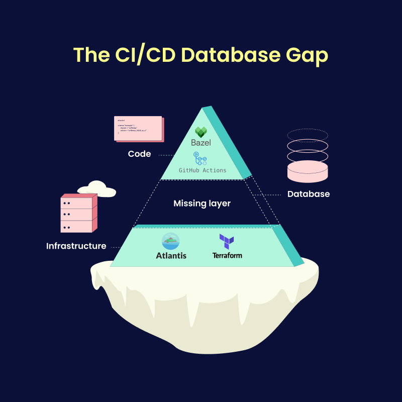 cicd-database-gap