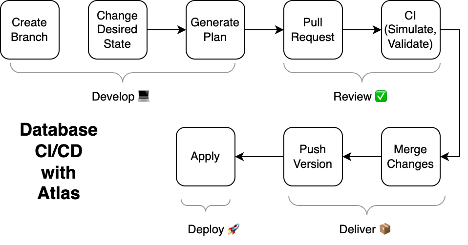 Diagram showing the modern database CI/CD workflow: Develop, Review, Deliver, and Deploy.